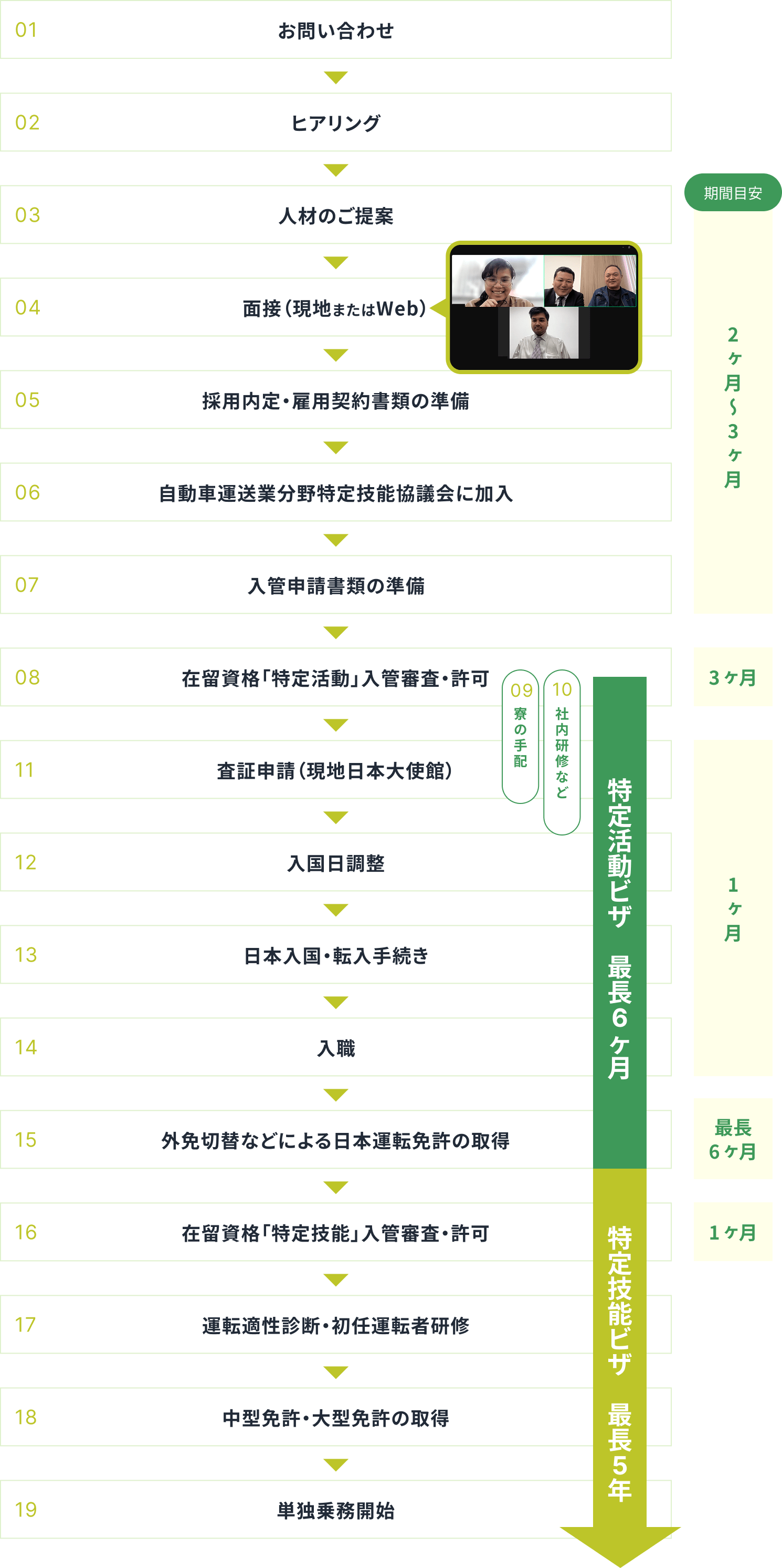 面接から採用・入職までの流れについて