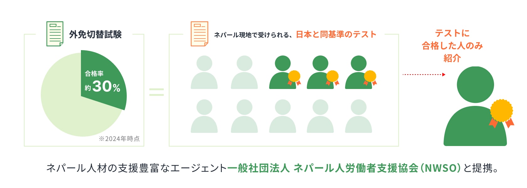 ネパール人材の支援豊富なエージェント一般社団法人 ネパール人労働者支援協会(NWSO)と提携しているので、ネパール現地で日本と同基準のテストを受けることができます。テストに合格した人のみ紹介するので、戦力化が期待できます。