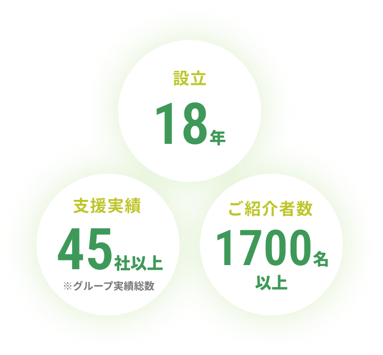 設立・支援実績・ご紹介者数について