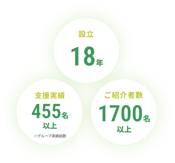 設立・支援実績・ご紹介者数について